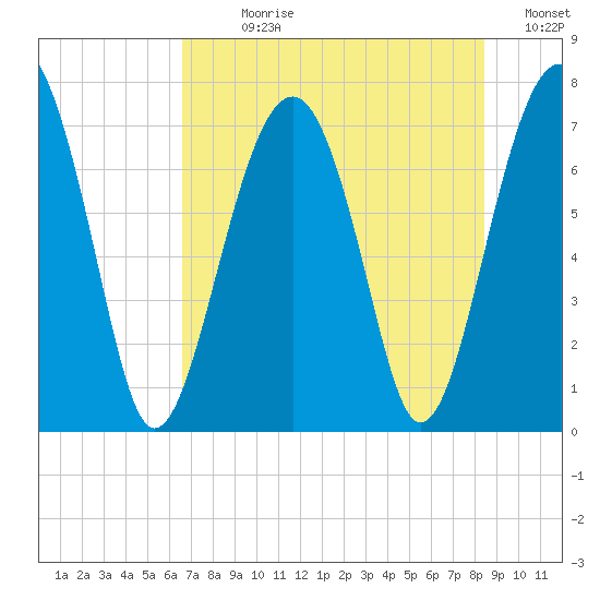 Isle of Hope tide chart for Sunday, July 27, 2025