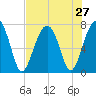Isle of Hope tide chart for Sunday, July 27, 2025
