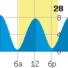 Isle of Hope tide chart for Monday, July 28, 2025