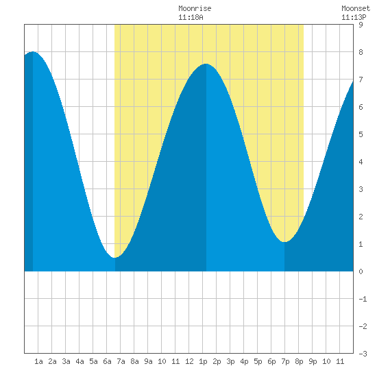 Isle of Hope tide chart for Tuesday, July 29, 2025