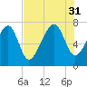 Isle of Hope tide chart for Thursday, July 31, 2025