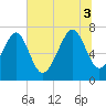 Isle of Hope tide chart for Thursday, July 3, 2025