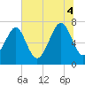 Isle of Hope tide chart for Friday, July 4, 2025