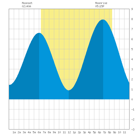 Isle of Hope tide chart for Sunday, July 6, 2025