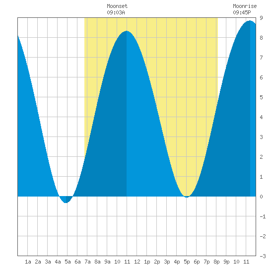 Isle of Hope tide chart for Monday, August 11, 2025