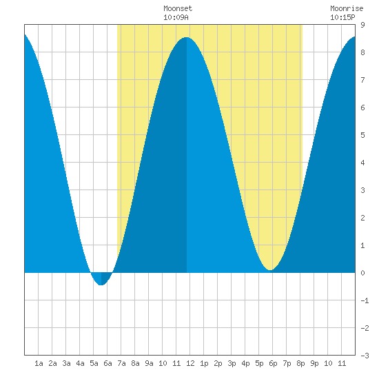 Isle of Hope tide chart for Tuesday, August 12, 2025