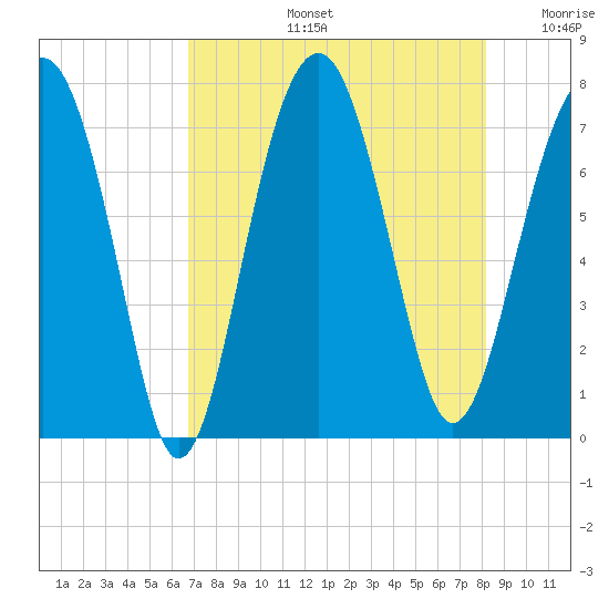 Isle of Hope tide chart for Wednesday, August 13, 2025
