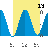 Isle of Hope tide chart for Wednesday, August 13, 2025