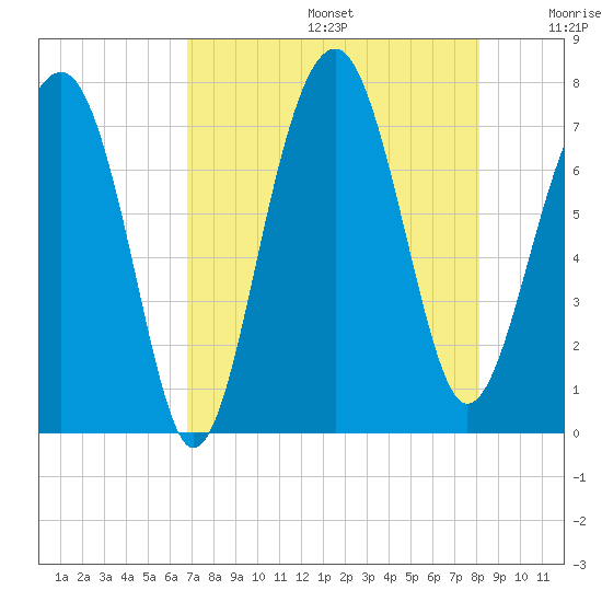 Isle of Hope tide chart for Thursday, August 14, 2025
