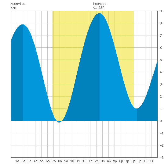 Isle of Hope tide chart for Friday, August 15, 2025