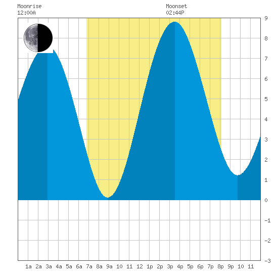 Isle of Hope tide chart for Saturday, August 16, 2025