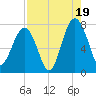 Isle of Hope tide chart for Tuesday, August 19, 2025