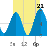 Isle of Hope tide chart for Thursday, August 21, 2025