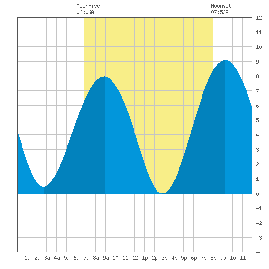 Isle of Hope tide chart for Friday, August 22, 2025