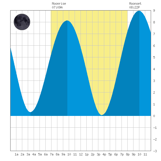 Isle of Hope tide chart for Saturday, August 23, 2025