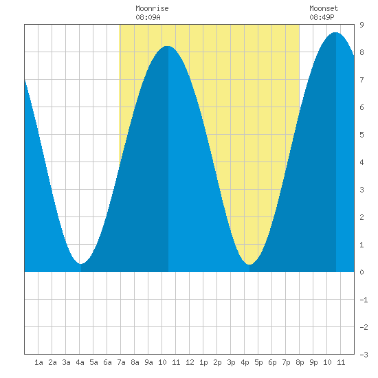 Isle of Hope tide chart for Sunday, August 24, 2025