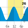 Isle of Hope tide chart for Tuesday, August 26, 2025