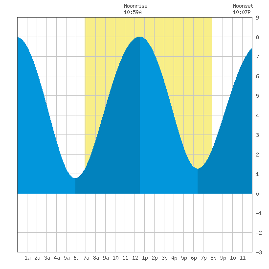 Isle of Hope tide chart for Wednesday, August 27, 2025