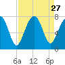 Isle of Hope tide chart for Wednesday, August 27, 2025