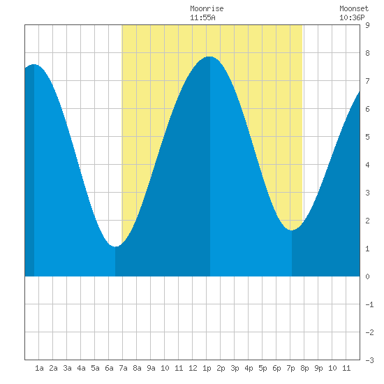 Isle of Hope tide chart for Thursday, August 28, 2025