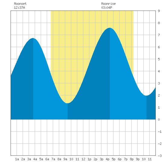 Isle of Hope tide chart for Saturday, August 2, 2025
