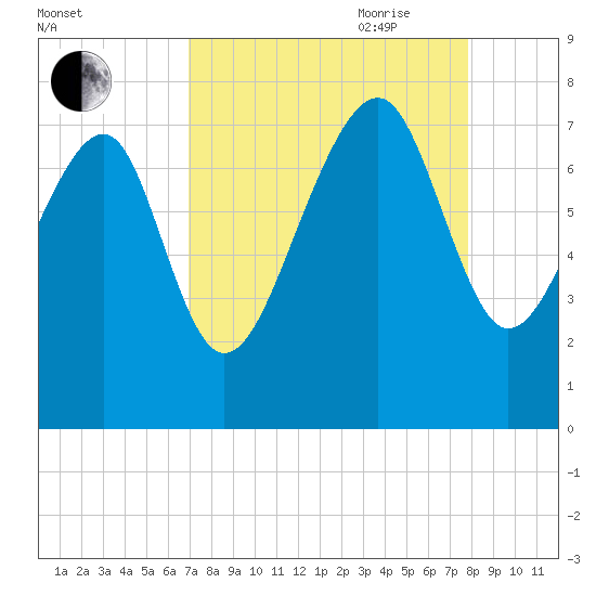 Isle of Hope tide chart for Sunday, August 31, 2025