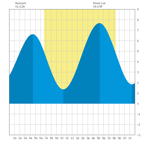 Isle of Hope tide chart for Sunday, August 3, 2025