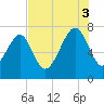 Isle of Hope tide chart for Sunday, August 3, 2025