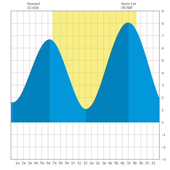 Isle of Hope tide chart for Tuesday, August 5, 2025