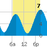 Isle of Hope tide chart for Thursday, August 7, 2025