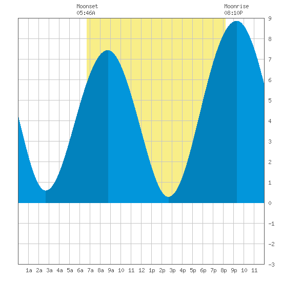 Isle of Hope tide chart for Friday, August 8, 2025