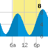 Isle of Hope tide chart for Friday, August 8, 2025