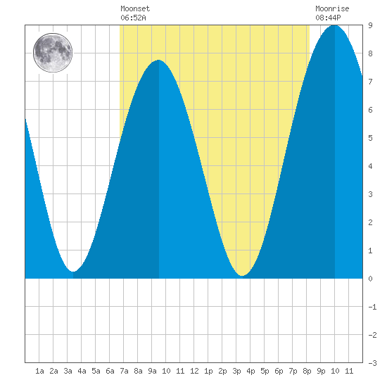 Isle of Hope tide chart for Saturday, August 9, 2025