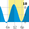 Isle of Hope tide chart for Wednesday, September 10, 2025