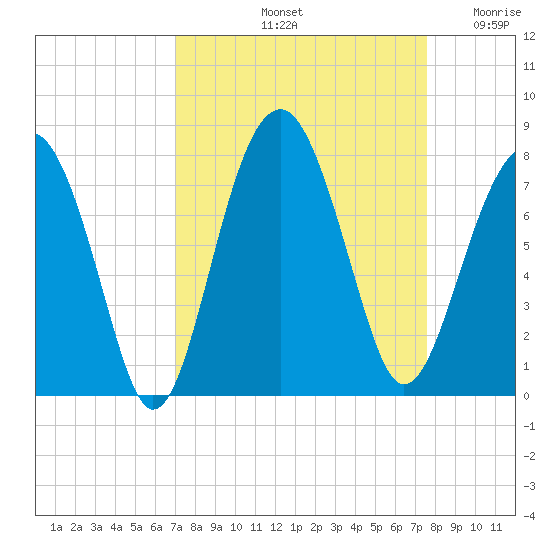 Isle of Hope tide chart for Thursday, September 11, 2025