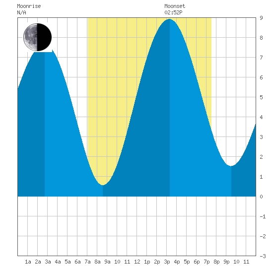 Isle of Hope tide chart for Sunday, September 14, 2025