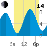 Isle of Hope tide chart for Sunday, September 14, 2025