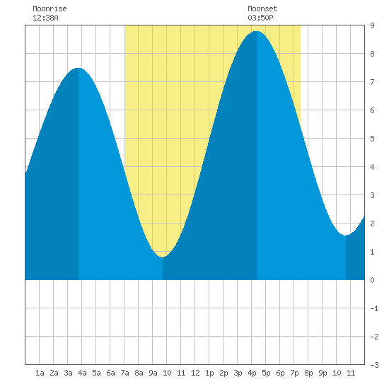 Isle of Hope tide chart for Monday, September 15, 2025