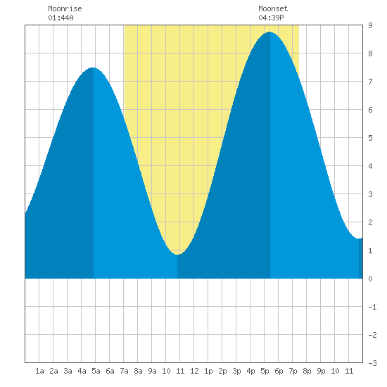 Isle of Hope tide chart for Tuesday, September 16, 2025