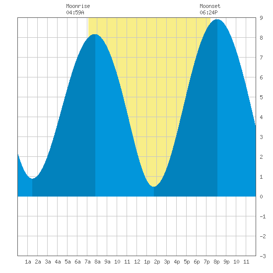Isle of Hope tide chart for Friday, September 19, 2025