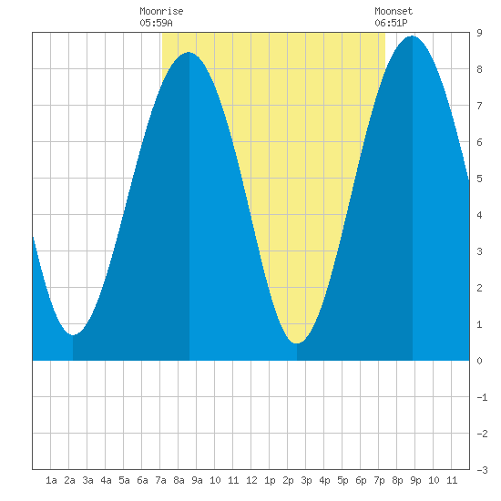 Isle of Hope tide chart for Saturday, September 20, 2025