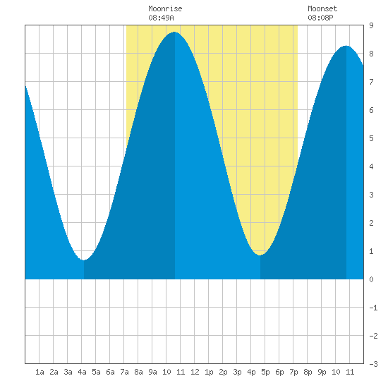 Isle of Hope tide chart for Tuesday, September 23, 2025