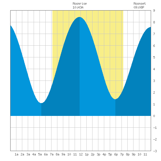 Isle of Hope tide chart for Thursday, September 25, 2025