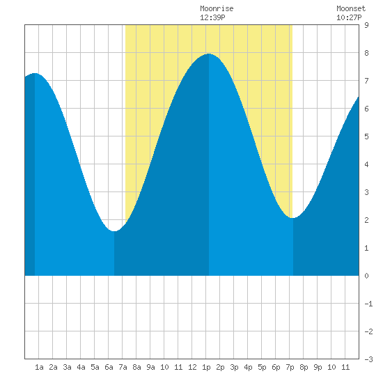 Isle of Hope tide chart for Saturday, September 27, 2025