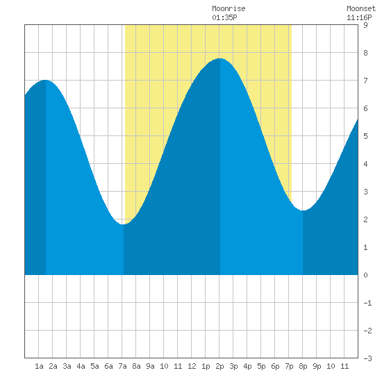 Isle of Hope tide chart for Sunday, September 28, 2025