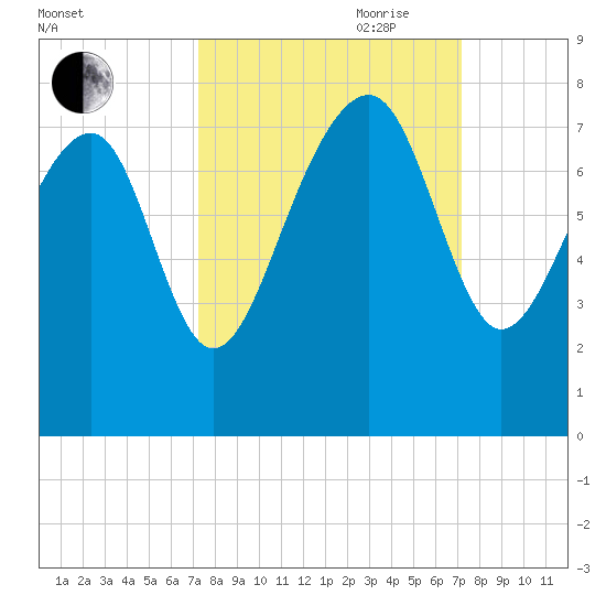 Isle of Hope tide chart for Monday, September 29, 2025