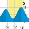 Isle of Hope tide chart for Tuesday, September 2, 2025