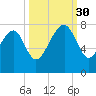 Isle of Hope tide chart for Tuesday, September 30, 2025