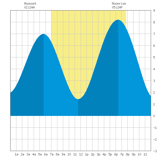 Isle of Hope tide chart for Wednesday, September 3, 2025