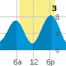 Isle of Hope tide chart for Wednesday, September 3, 2025